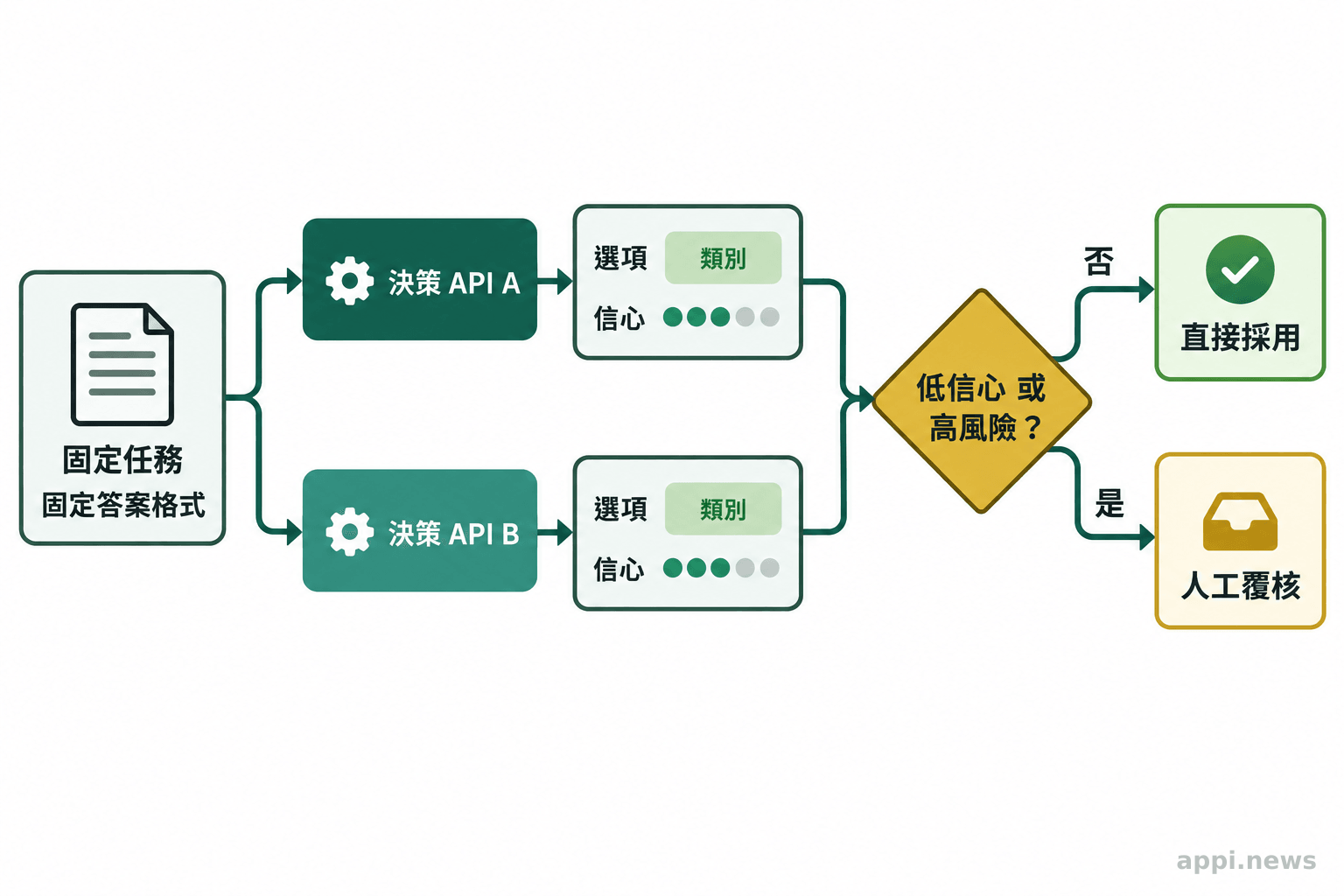 一份任務輸入分別送往兩個決策 API，各自回傳選項與信心資訊，低信心結果轉交人工覆核