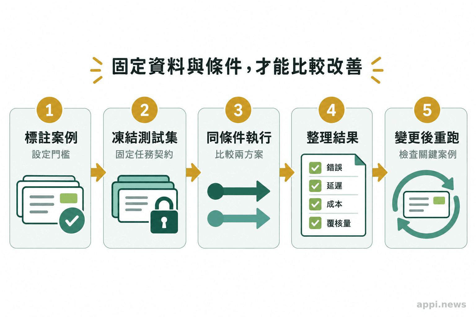 驗收流程依序設定標註案例與門檻、凍結測試集、同條件執行方案、整理結果並重跑關鍵案例