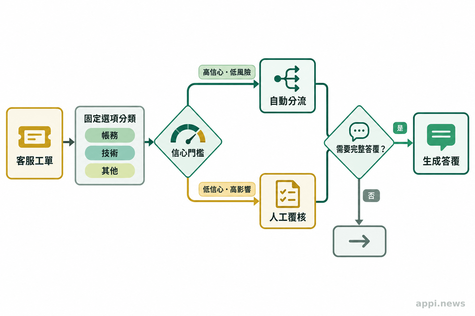 工單依序經過固定選項分類與信心門檻檢查,高信心案件自動分流,低信心或高影響案件交由人員覆核,需要完整答覆時再使用生成模型。