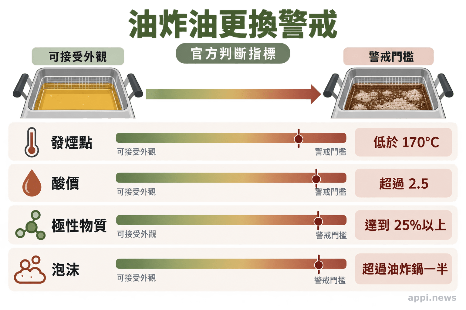以四項官方指標呈現劣化油的判斷門檻,包括發煙點低於170°C、酸價超過2.5、極性物質達25%以上,以及泡沫超過油鍋一半