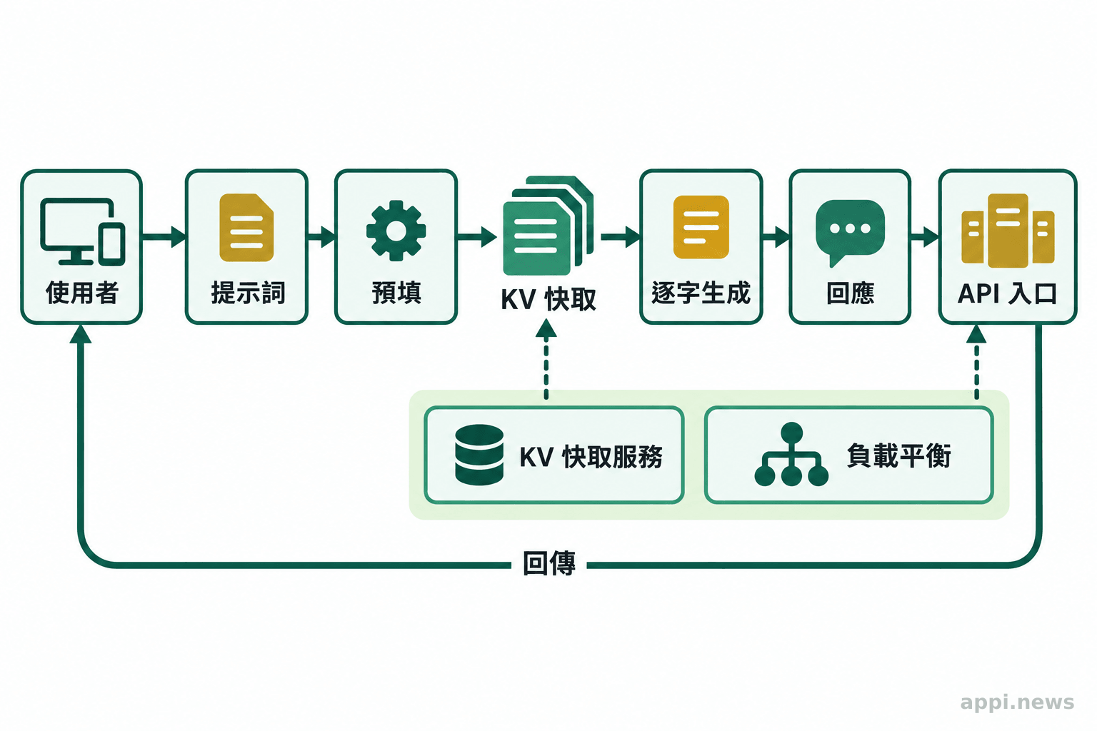 流程圖呈現提示詞進入預填階段、快取傳至逐字生成，再由 API 入口回傳結果。
