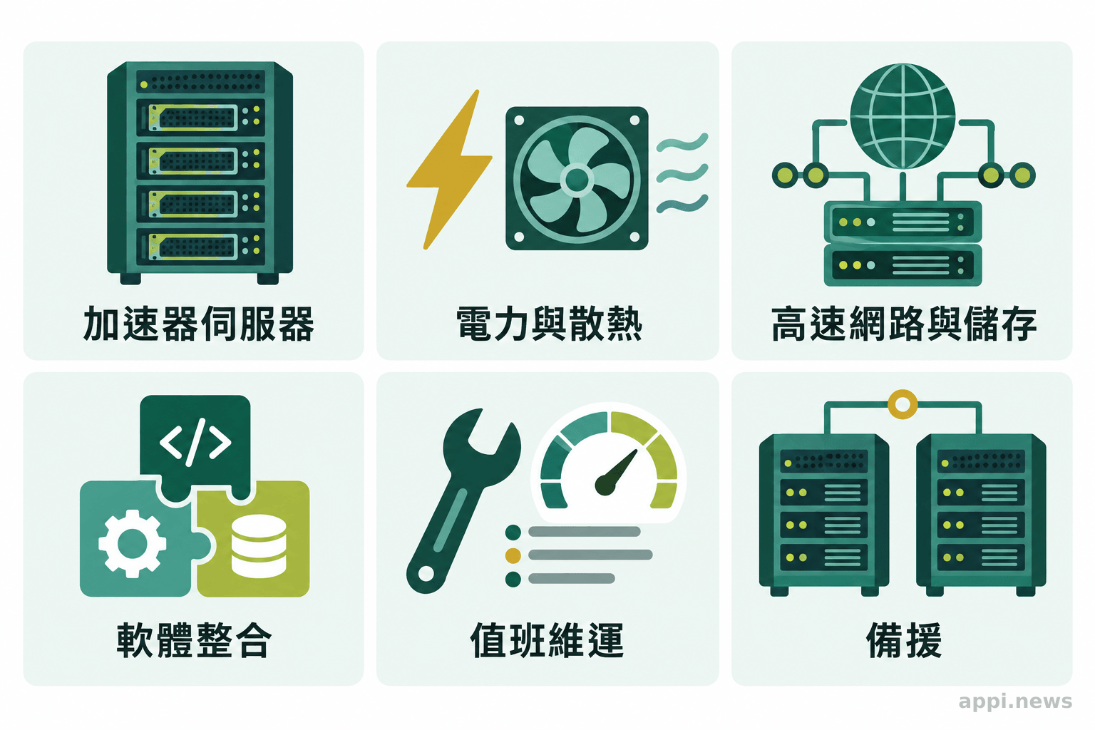 六個並列圖示標示加速器伺服器、電力散熱、網路儲存、軟體整合、值班維運與備援。