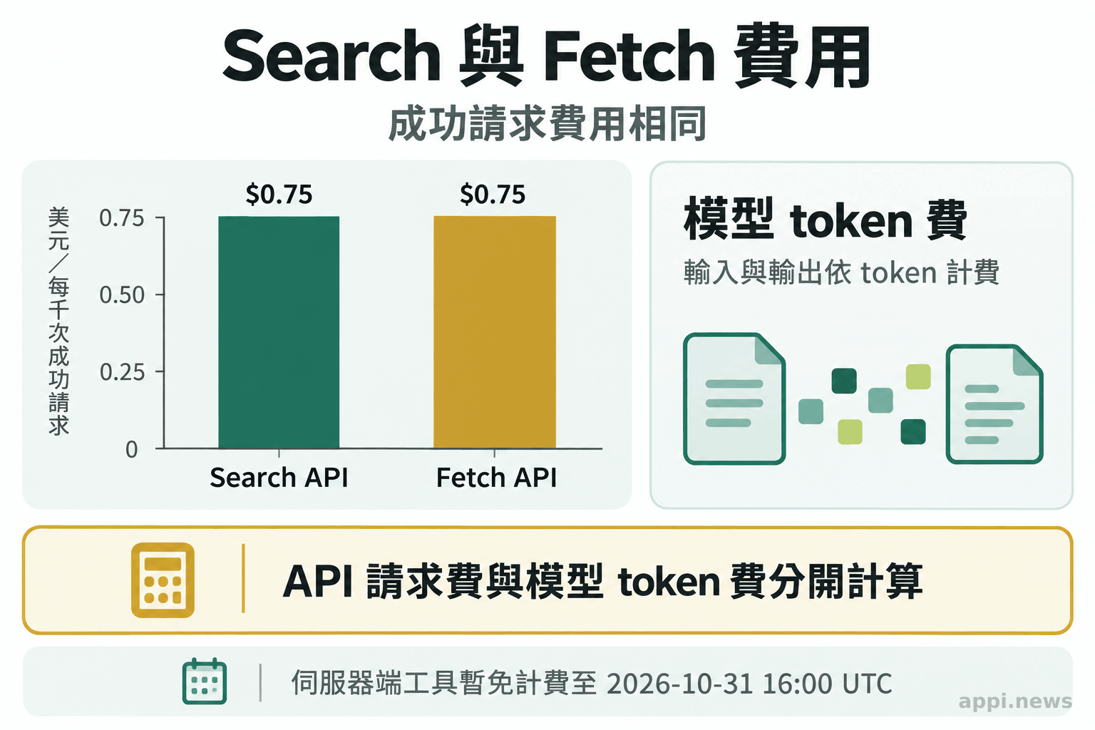 兩個等高費用欄分別標示 Search 與 Fetch 每千次成功請求 0.75 美元，旁列依 token 計算的模型費及暫免計費日期。