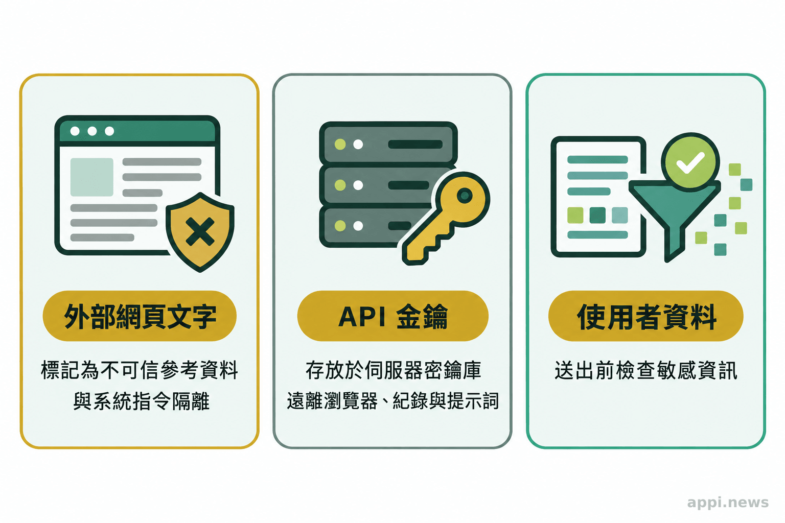 三個並列的安全措施圖示,分別呈現隔離外部網頁文字、在伺服器端保管 API 金鑰,以及送出前檢查敏感資料。
