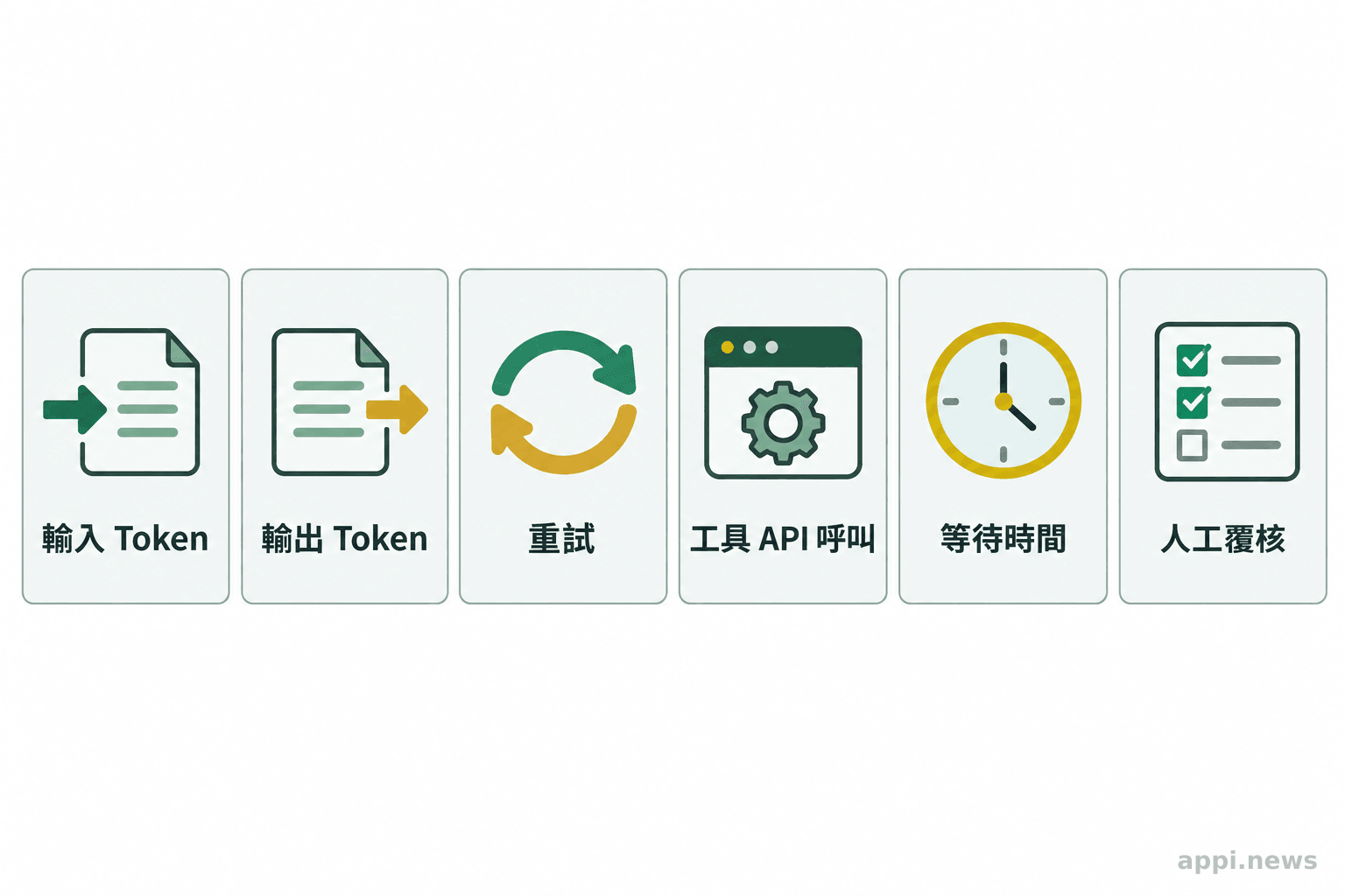 六個並列圖示分別代表輸入 token、輸出 token、重試、工具 API 呼叫、等待時間與人工覆核。