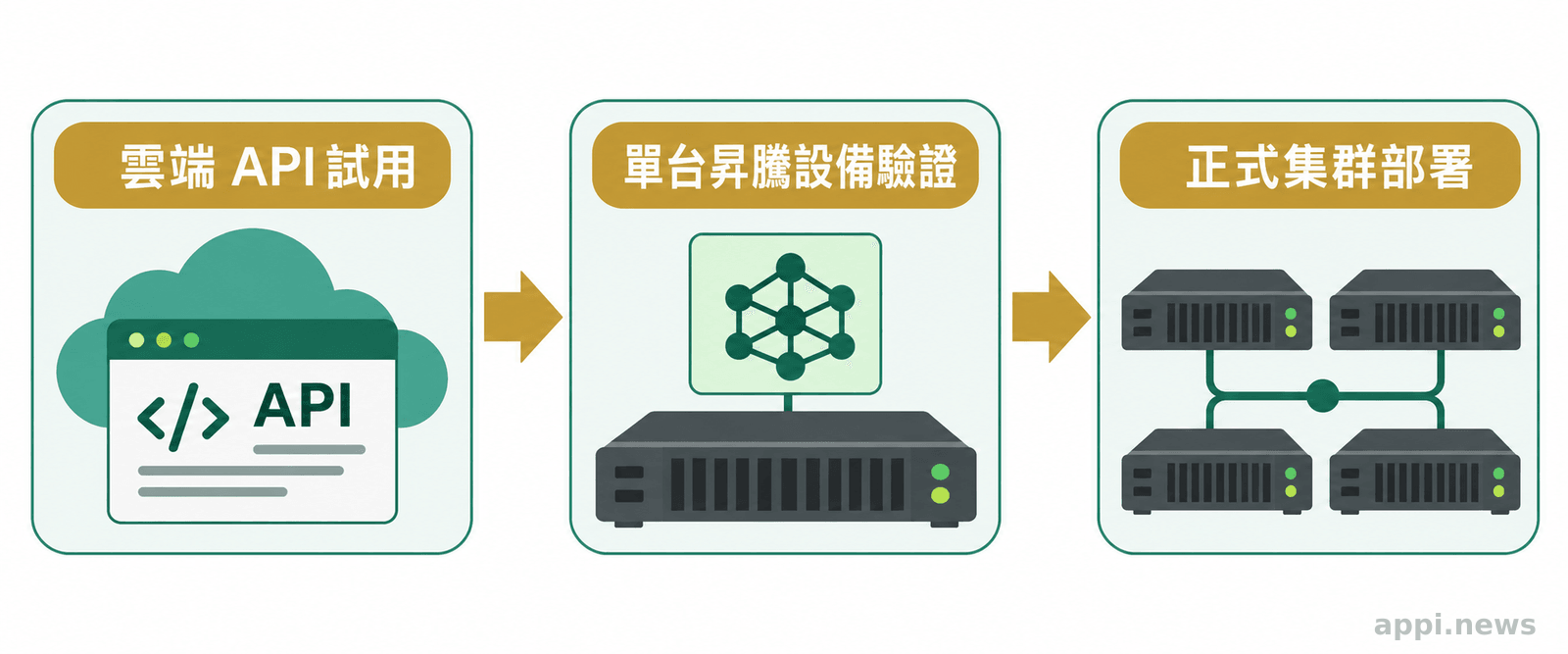雲端 API 試用、單台昇騰設備概念驗證，再到正式集群部署的三階段流程。