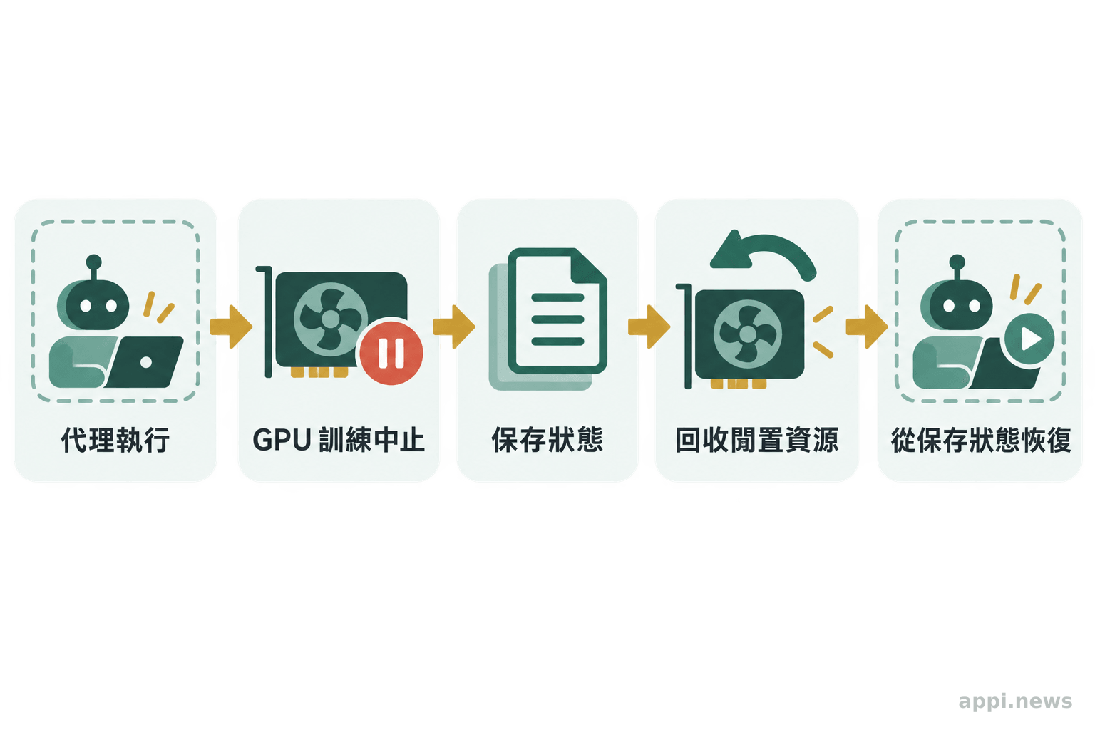 代理在沙盒中執行任務,訓練中止後保存工作狀態並回收閒置資源,之後恢復工作階段