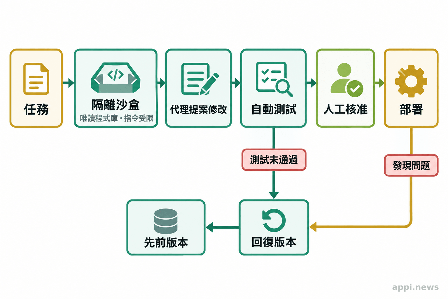 流程圖呈現代理在隔離環境提出修改、通過自動測試與人工核准後部署，並可回復至先前版本。