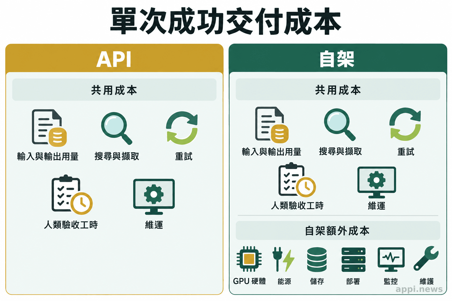 資訊圖並列 API 與自架代理任務的成本項目,包括模型用量、工具呼叫、重試、人工驗收,以及自架所需的硬體與維運。