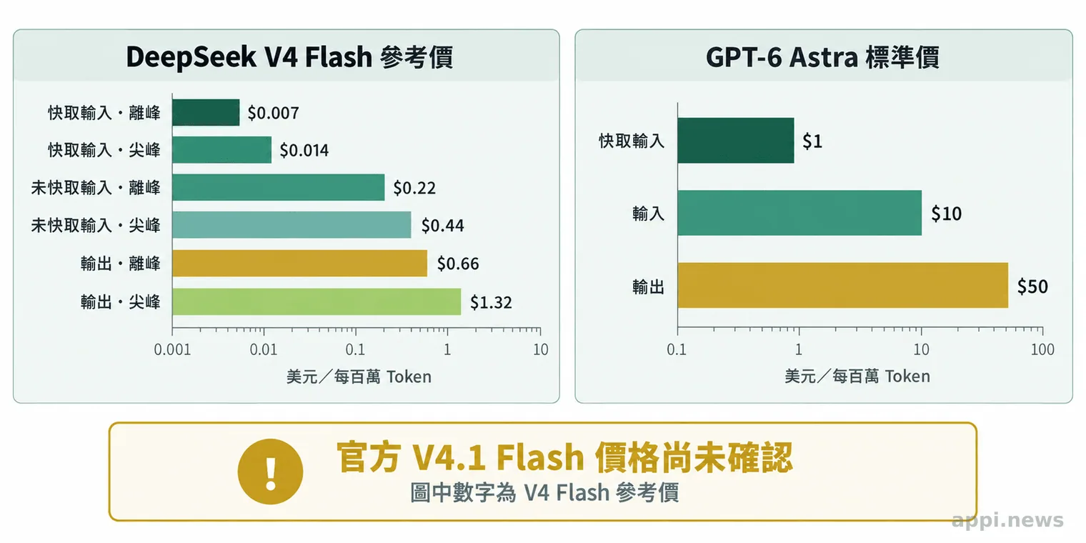 比較 DeepSeek V4 Flash 與 GPT-6 Astra 每百萬 Token 輸入、快取輸入及輸出價格的水平長條圖，並標示 V4.1 Flash 正式價格尚未確認