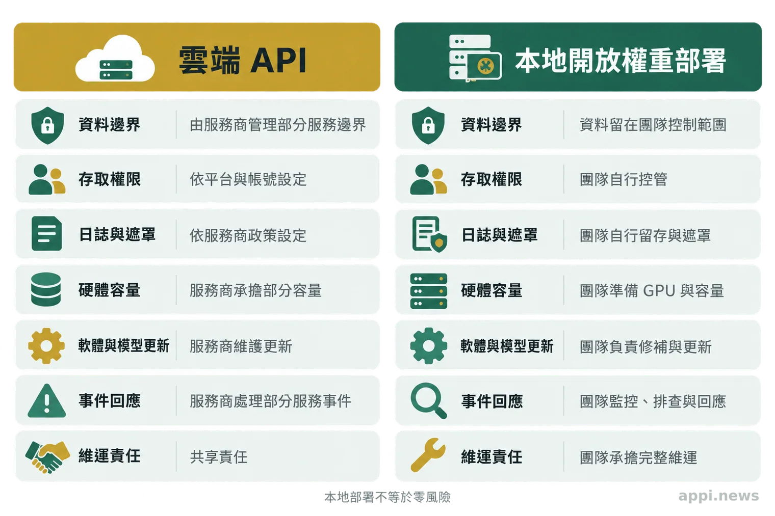 雲端 API 與本地開放權重部署的雙欄比較圖,列出資料邊界、權限、日誌、硬體、更新及維運責任