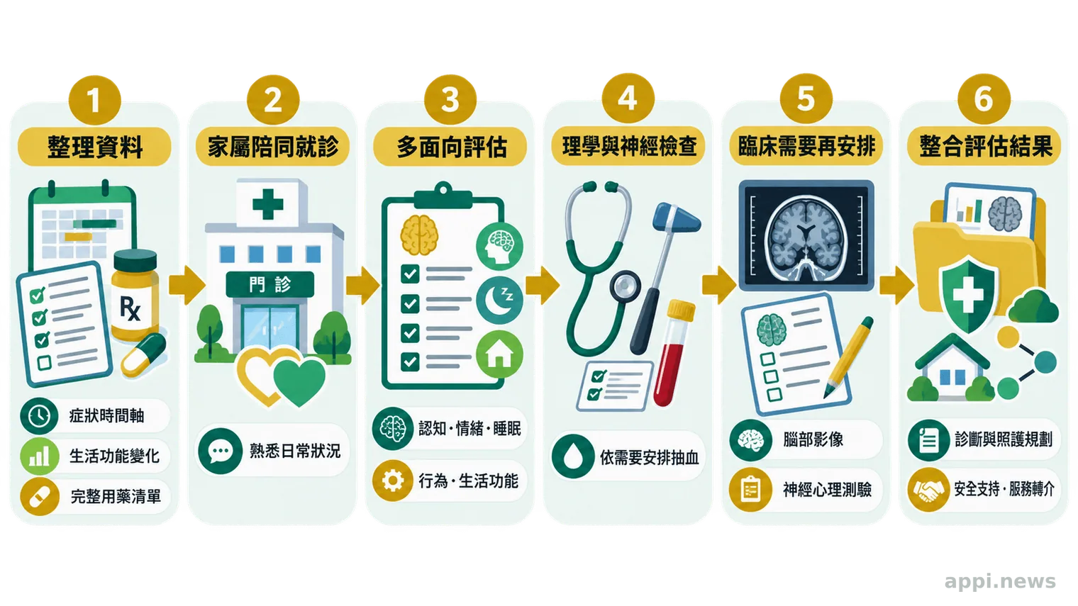 箭頭流程圖呈現從整理症狀與用藥、家屬陪同就診,到認知功能評估、檢查、必要影像及照護規劃的六個階段。