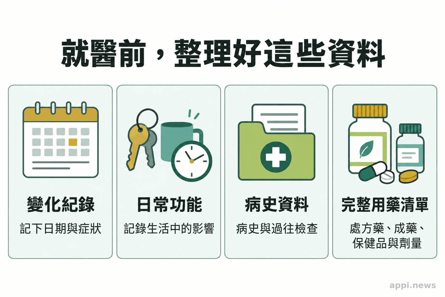 四個並列項目呈現就醫準備資料,包括變化紀錄、日常功能、病史資料及完整用藥清單。