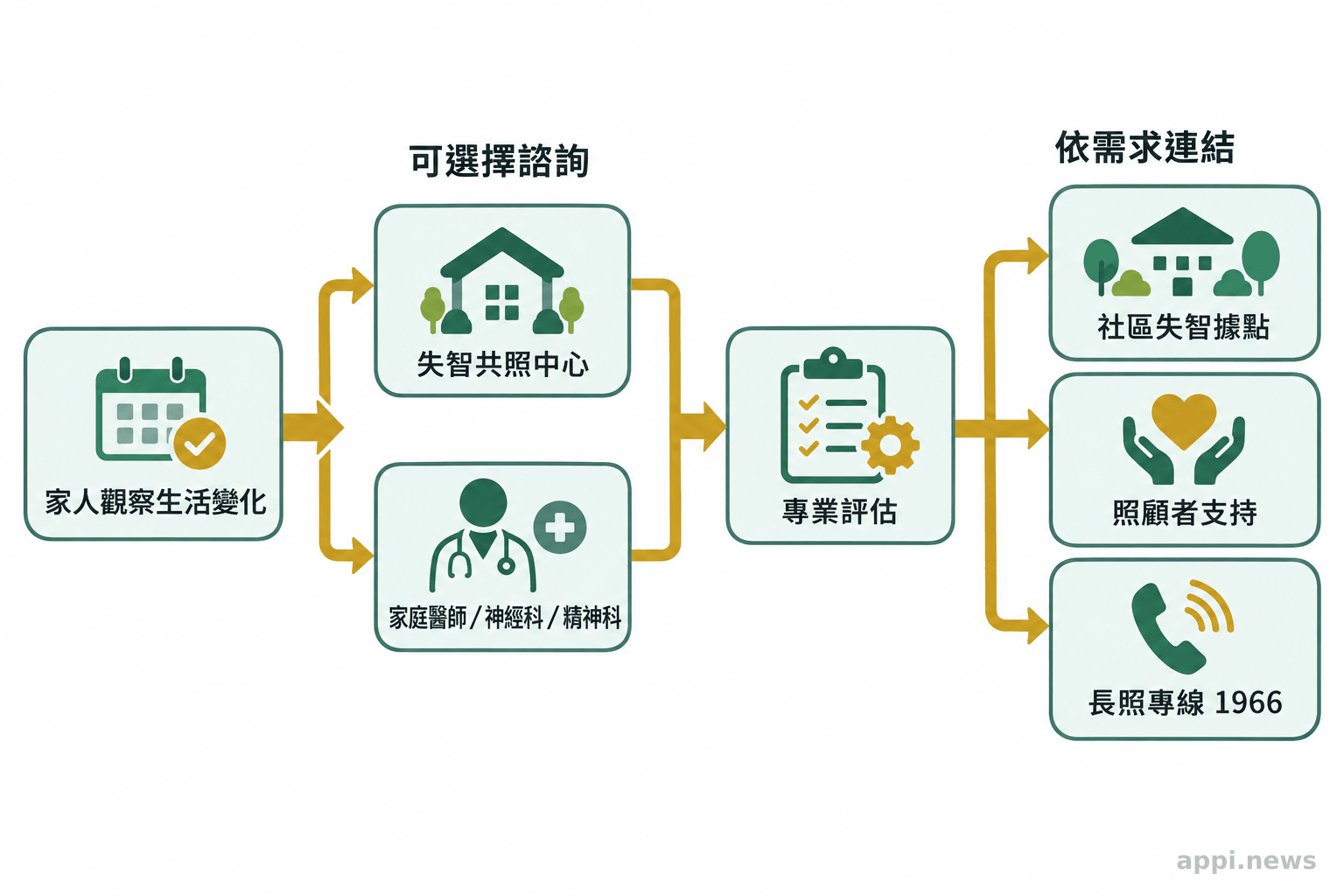 流程圖從家人觀察變化,連到共照中心或醫療院所諮詢評估,再分流至社區據點、照顧者支持與長照聯絡窗口。