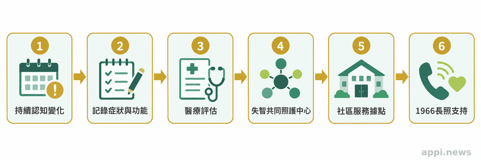 從持續認知變化與症狀紀錄,連接醫療評估、失智共同照護中心、社區服務據點及1966長照支持的流程圖
