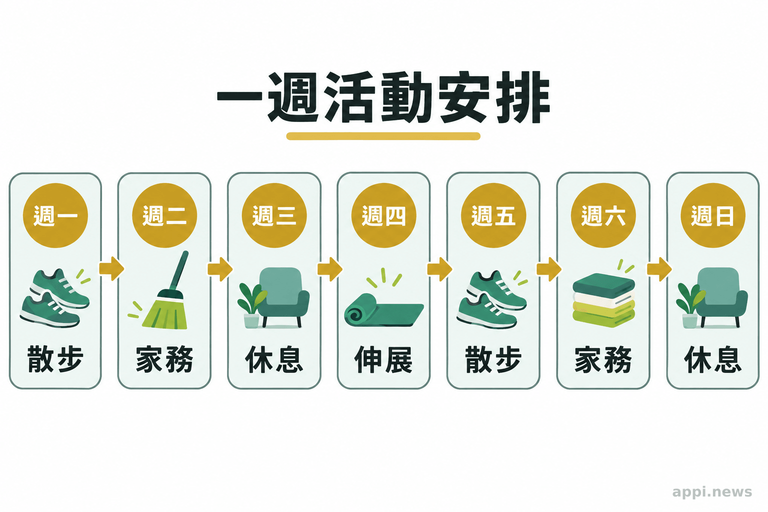 一週行程中分散安排散步、家務、伸展與休息