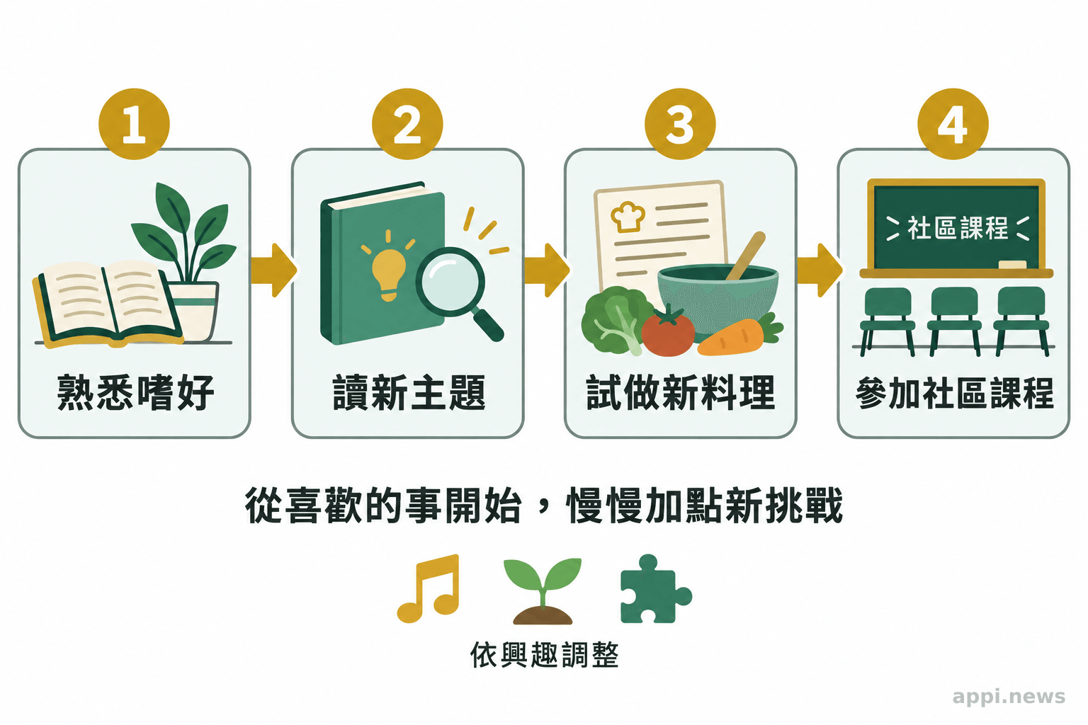 長者從熟悉嗜好逐步嘗試閱讀新主題、新料理與社區課程