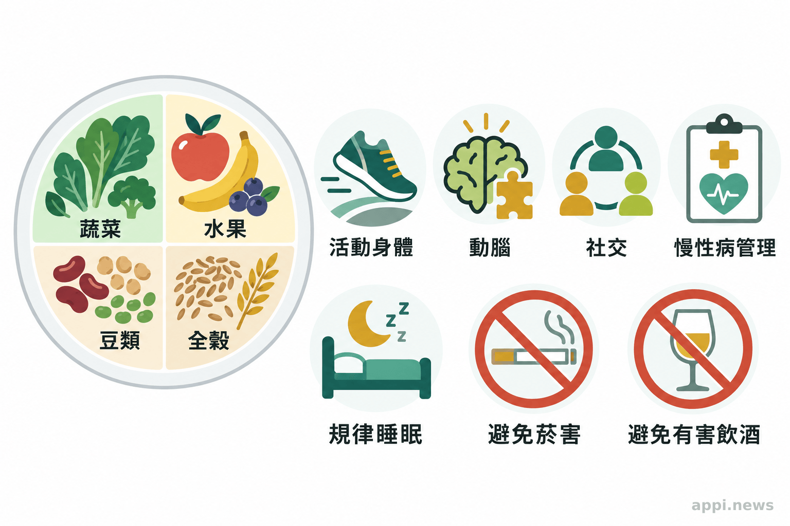 餐盤呈現蔬菜、水果、豆類與全穀,旁列規律睡眠及避免菸酒的圖示