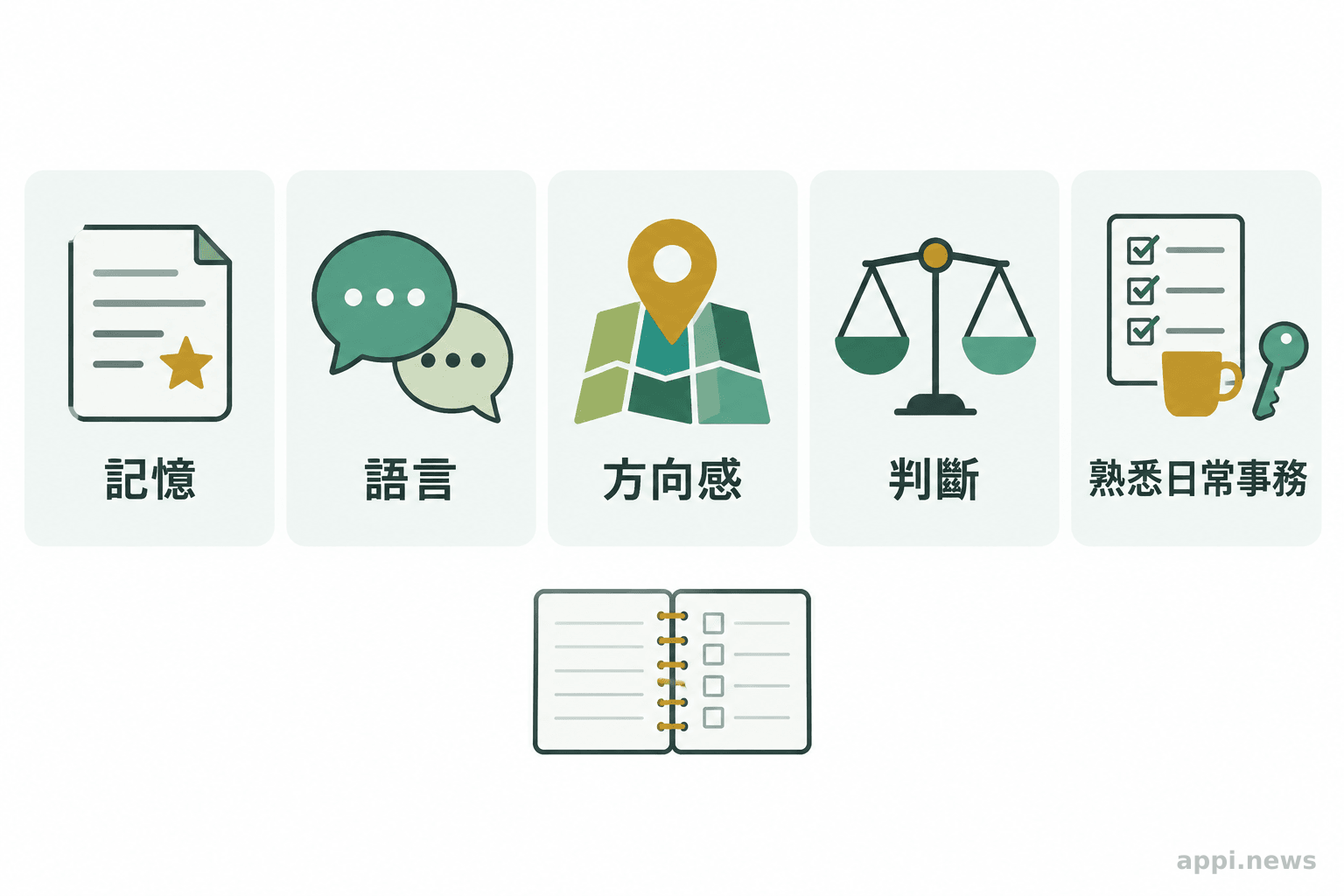 記錄表旁列出記憶、語言、方向感、判斷與熟悉日常事務五類觀察項目