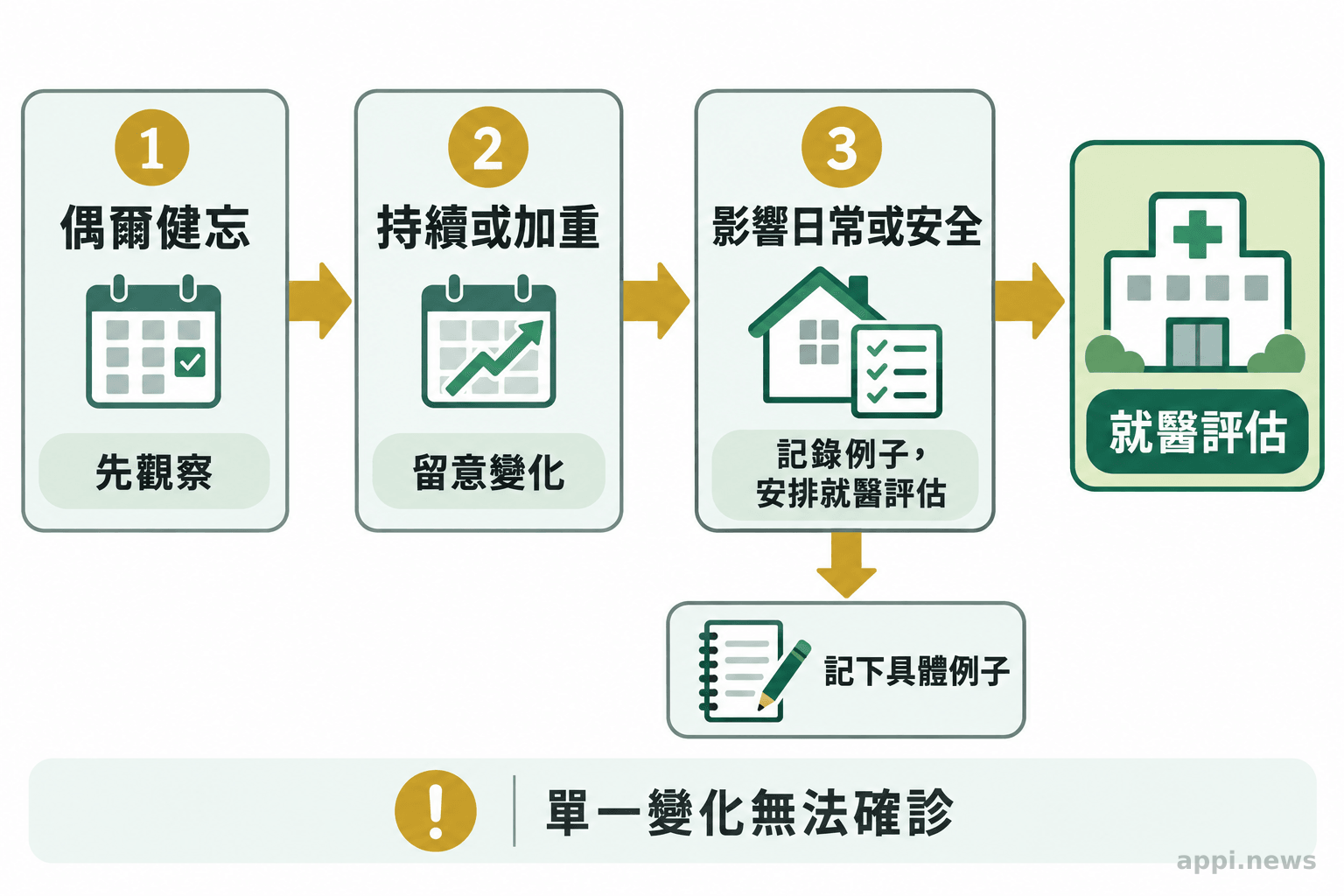 判讀流程從偶爾健忘進展到持續惡化，並在影響日常功能時提示記錄與就醫評估