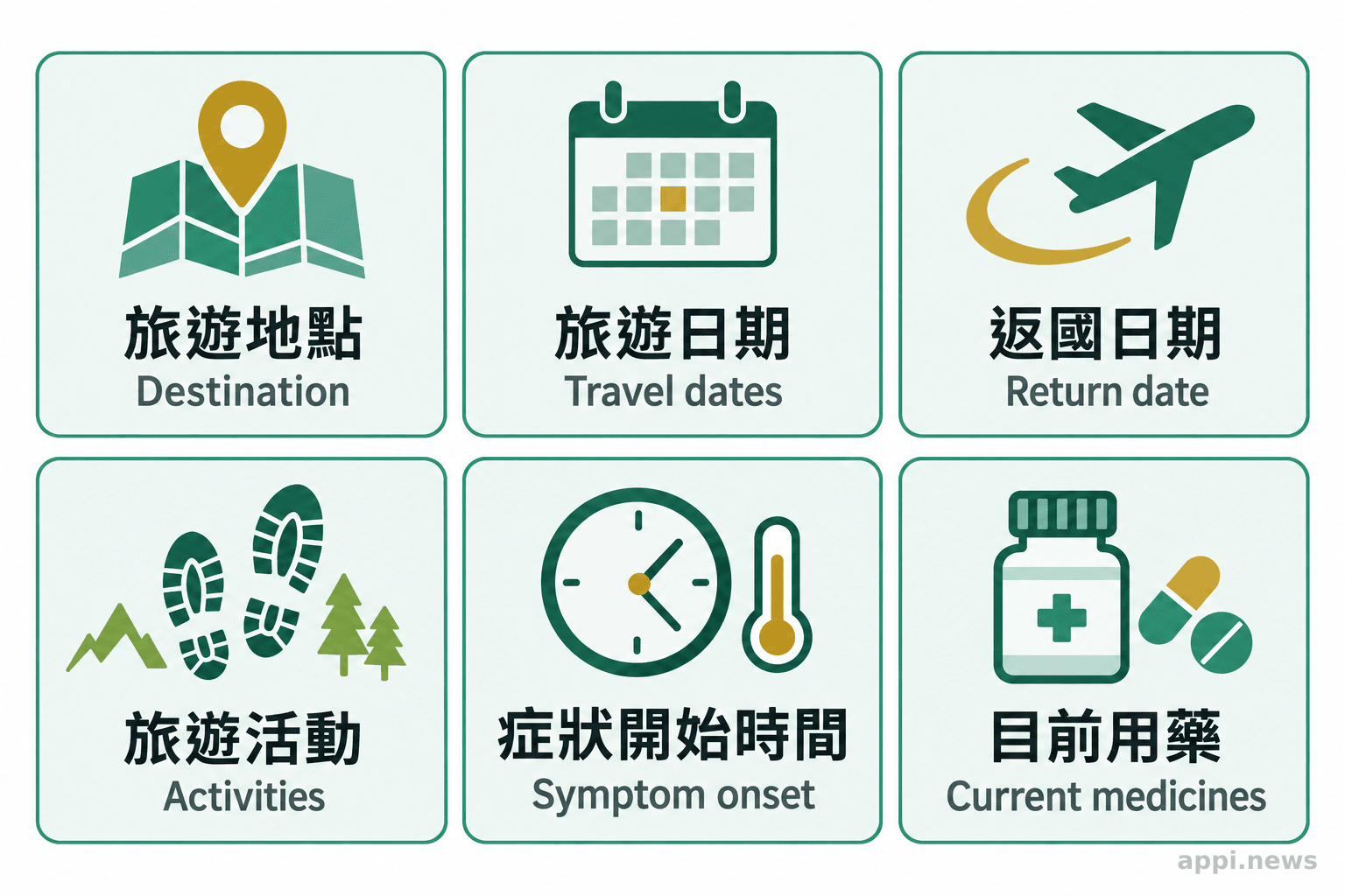 看診旅客資料清單,列出旅遊地點、日期、返國時間、活動、症狀起始與目前用藥