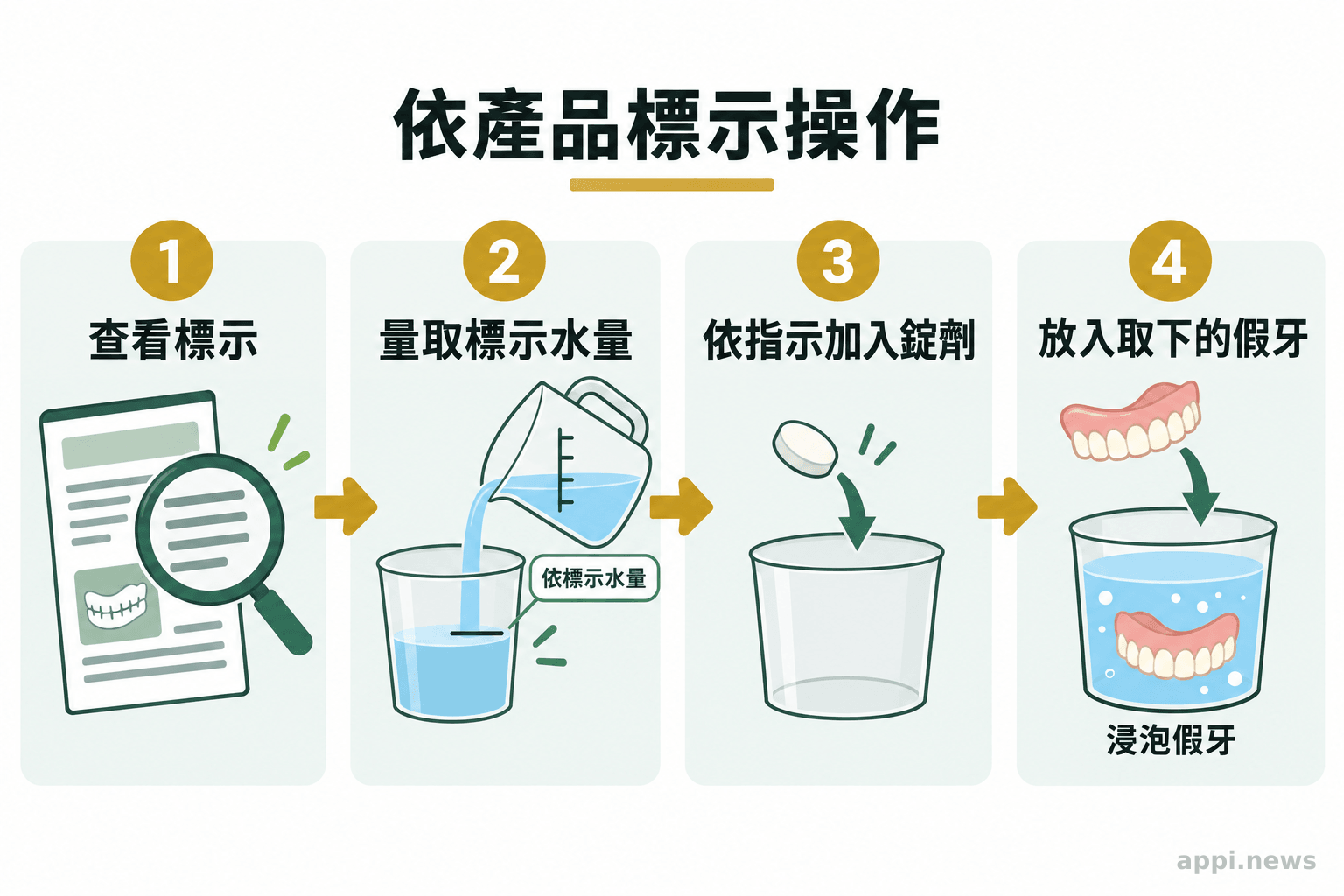 四個步驟依序呈現查看產品標示、準備專用容器與指定水量、依指示加入清潔錠、放入取下的假牙