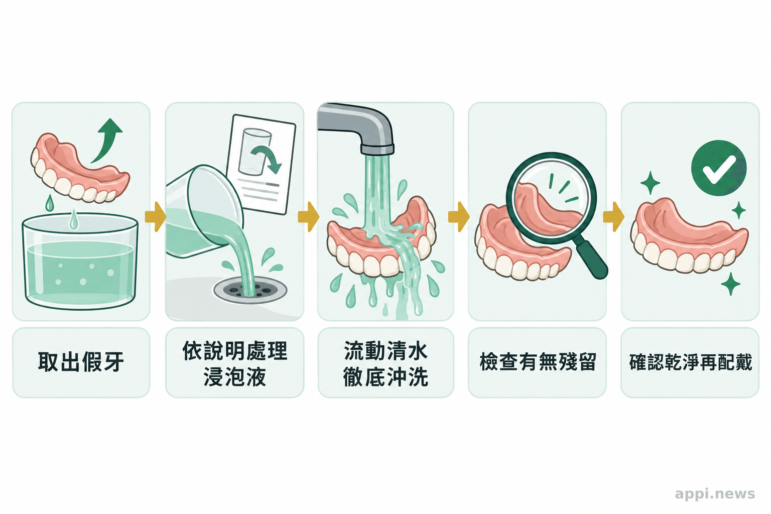 浸泡後取出假牙,依產品說明處理浸泡液,再以流動清水沖洗各面與凹槽並檢查殘留