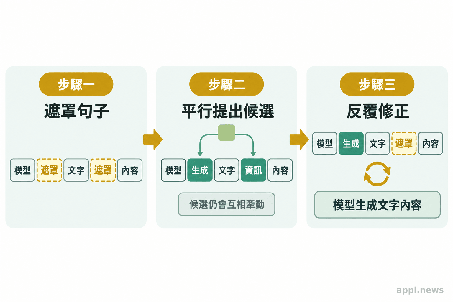 句子中的多個遮罩位置先同時獲得候選文字，再經反覆修正形成完整句子。
