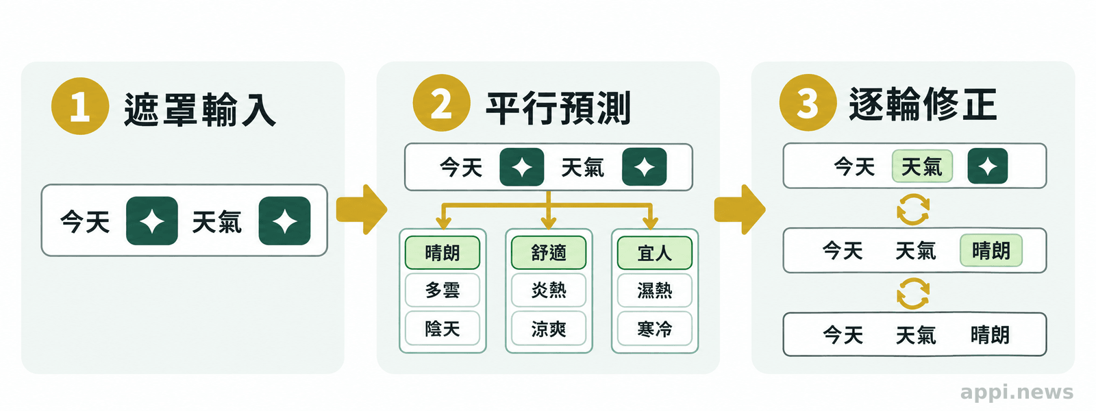 三個由箭頭連接的文字階段,展示遮罩位置、平行預測與反覆修正後形成完整句子。