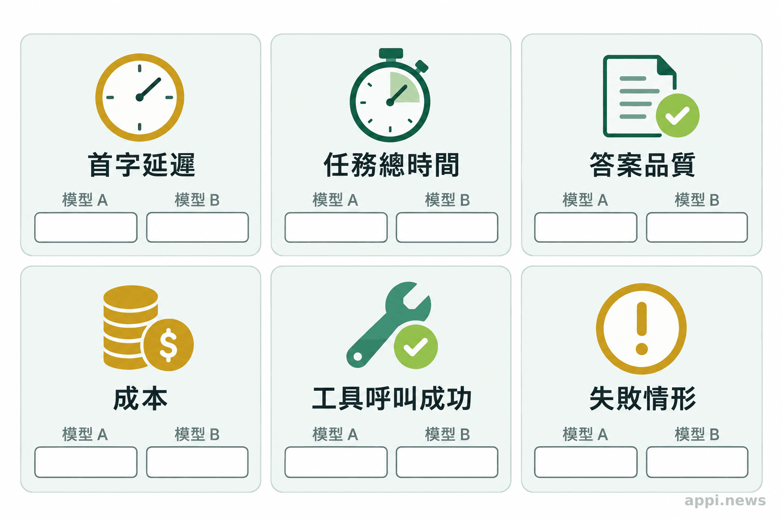兩組模型評測欄位並列呈現首字延遲、任務總時間、答案品質、成本、工具呼叫成功與失敗情形。