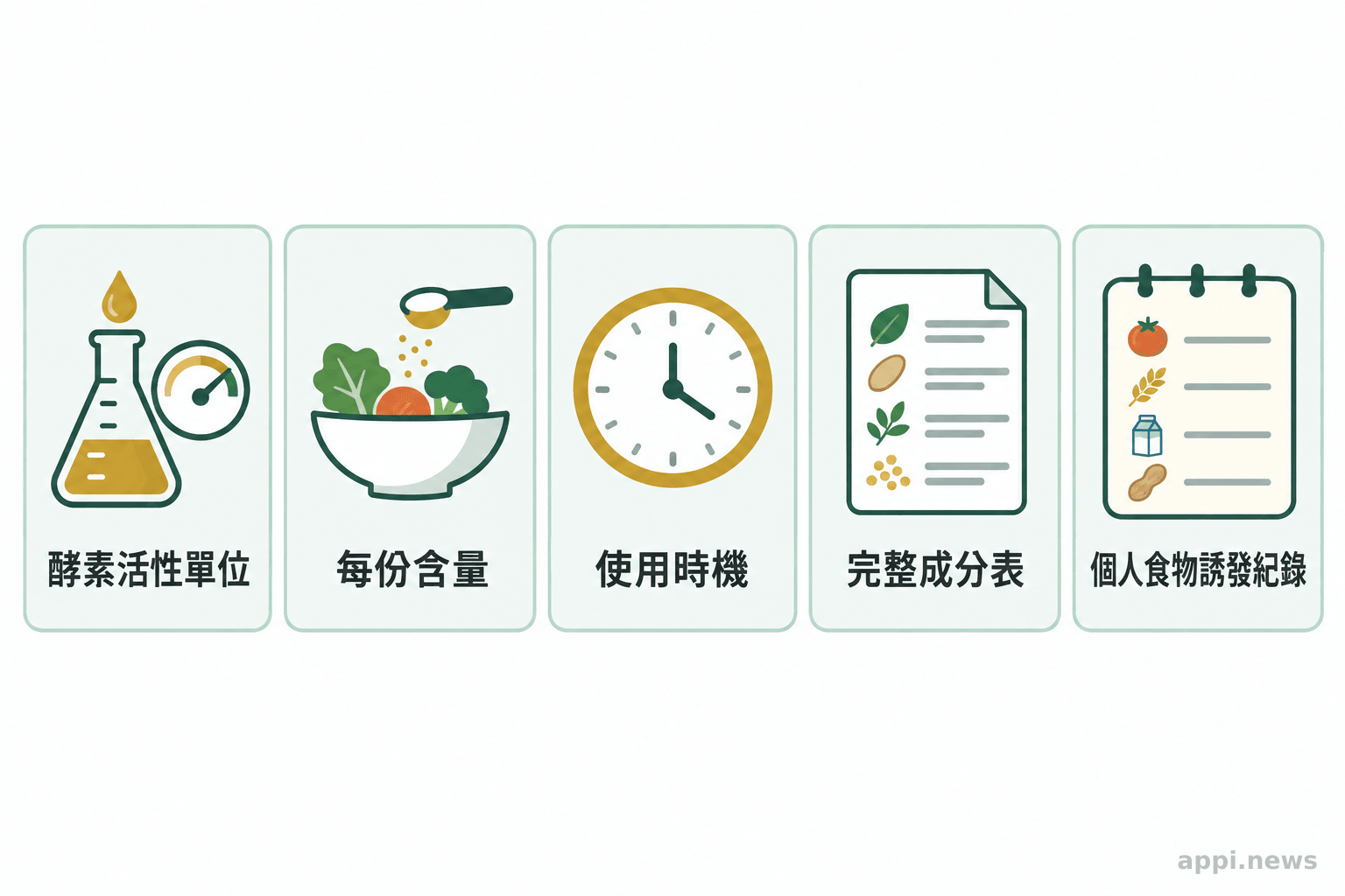 五個標示檢視項目:酵素活性單位、每份含量、使用時機、完整成分表與個人食物誘發紀錄。