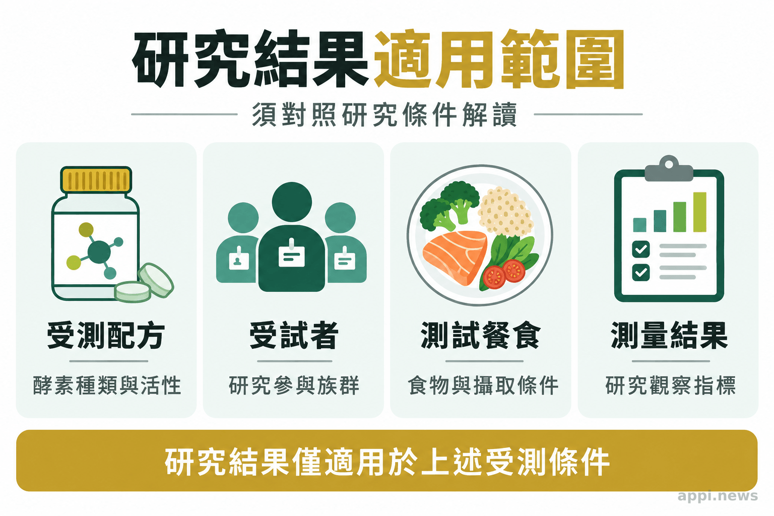 研究配方、受試者、測試餐食與測量結果四項研究條件的並列圖示