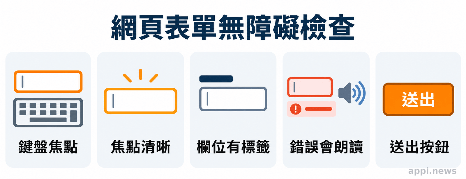 網頁表單無障礙檢查示意，包含鍵盤焦點、欄位標籤、錯誤提示與送出按鈕