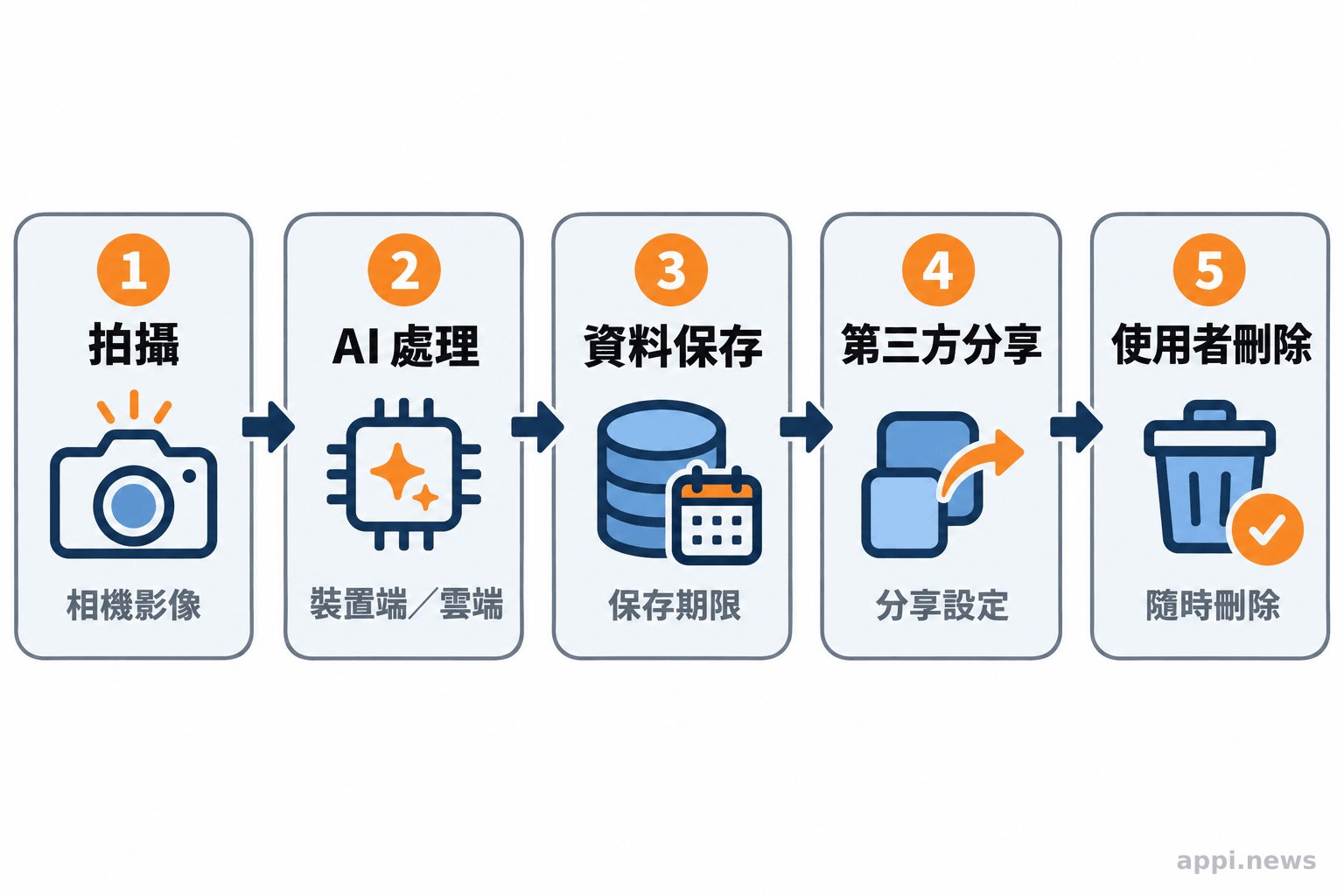 AI 視覺輔助工具的資料流程,呈現拍攝、處理、保存、分享與刪除選項