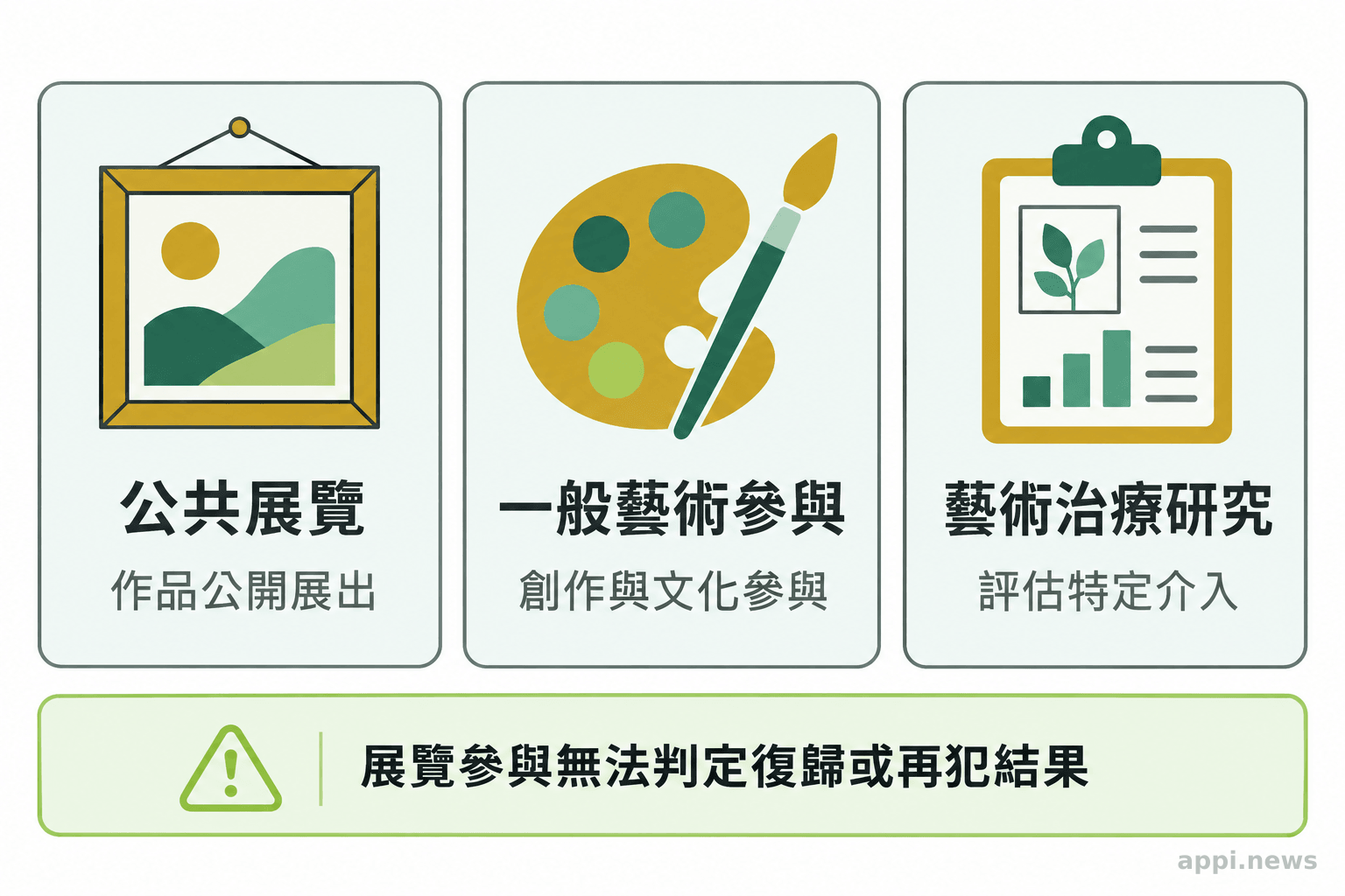 三欄分別呈現公共展覽、一般藝術參與與結構化藝術治療研究，並標示展覽參與不能證明復歸或再犯結果。