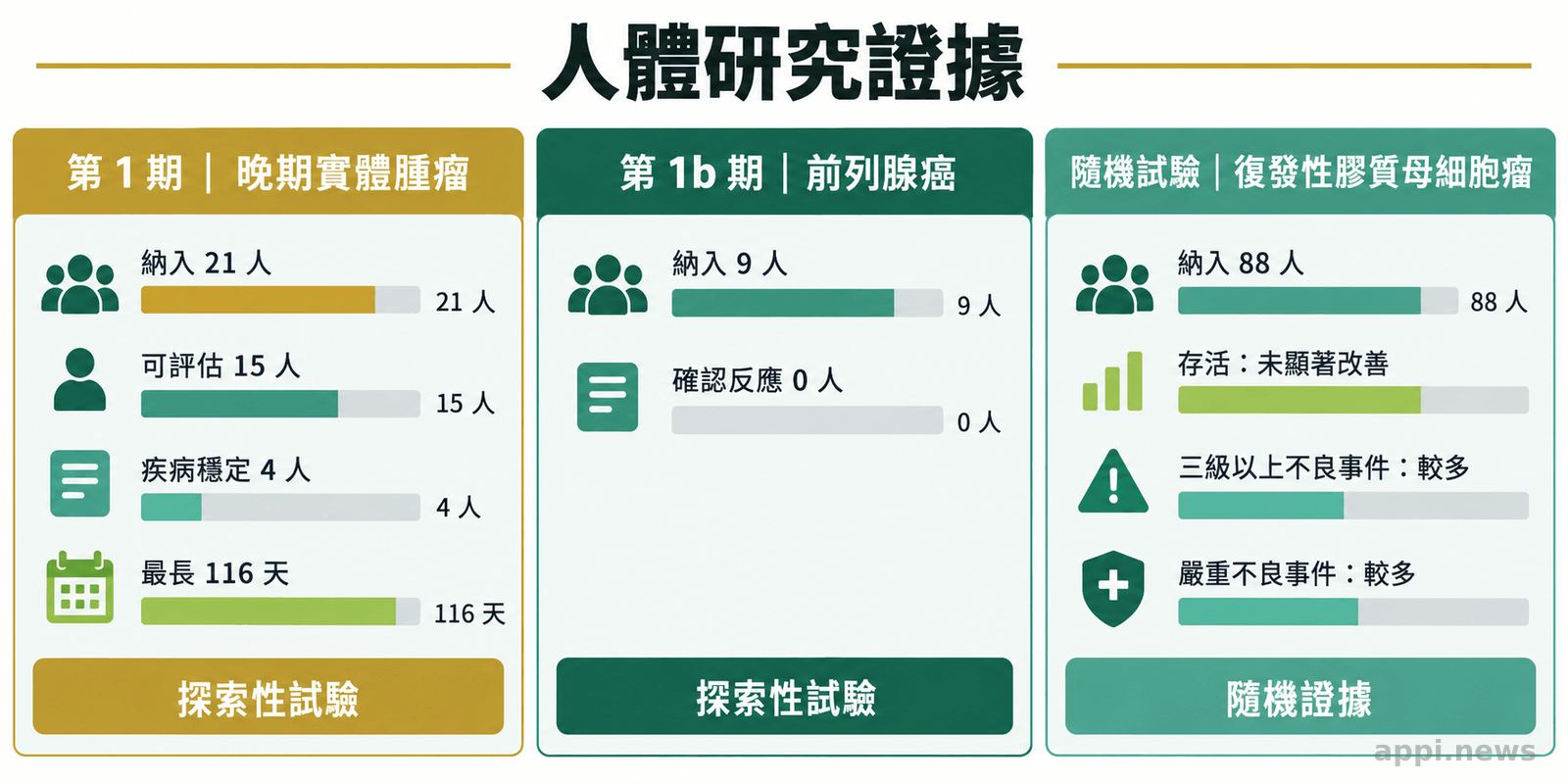 比較三項人體研究的參與人數、可評估人數、疾病穩定或反應結果,以及隨機試驗的存活與不良事件結論