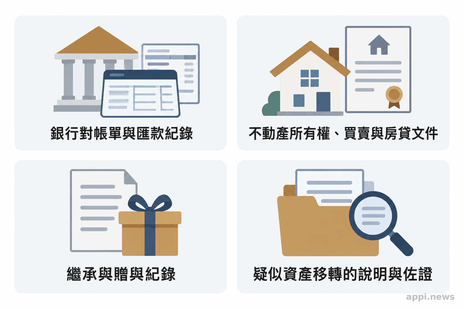 四組資料清單呈現銀行匯款、不動產與房貸、繼承贈與,以及可能資產移轉的紀錄