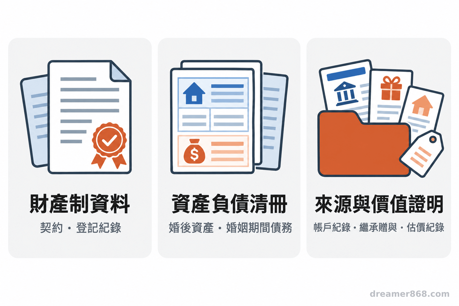 三欄清單列出財產制契約或登記資料、資產負債清冊,以及財產來源與價值證明。