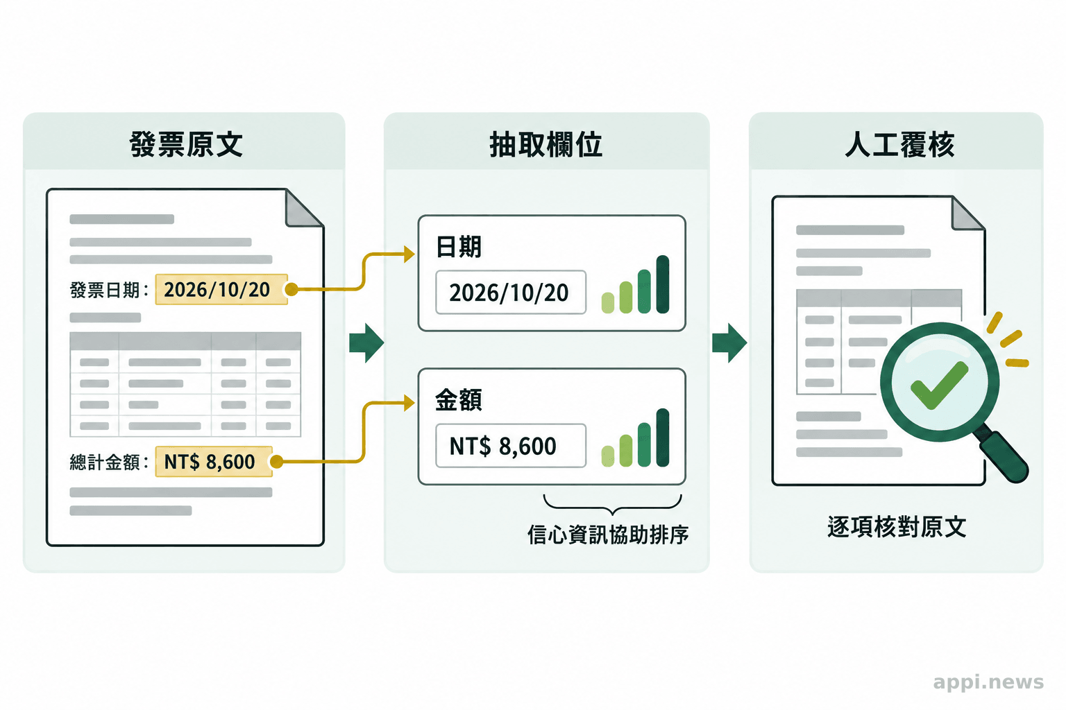 發票中的金額與日期標記連到對應欄位，欄位旁有信心指示，最後由人員覆核。