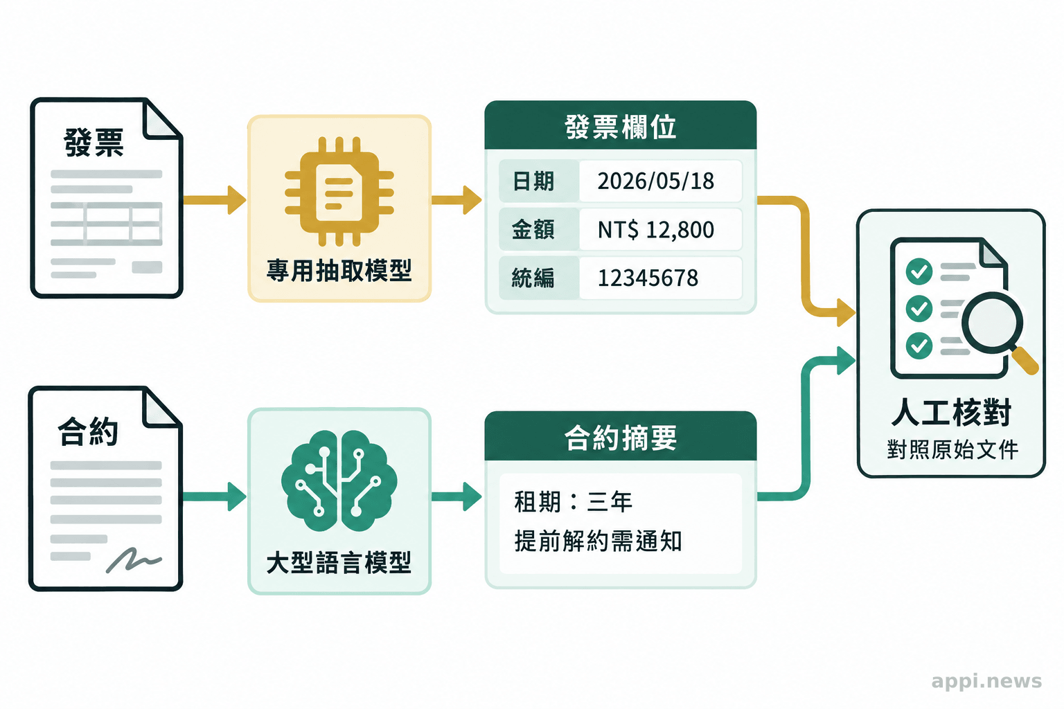 發票經專用抽取模型產生欄位,合約經大型語言模型整理成摘要,兩條流程匯入共同的驗證節點。
