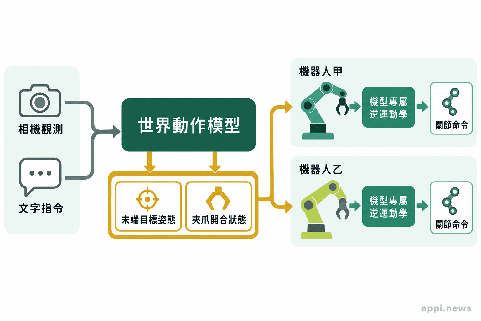 相機影像與文字指令進入世界動作模型，輸出夾爪末端目標，再經逆運動學轉成關節命令