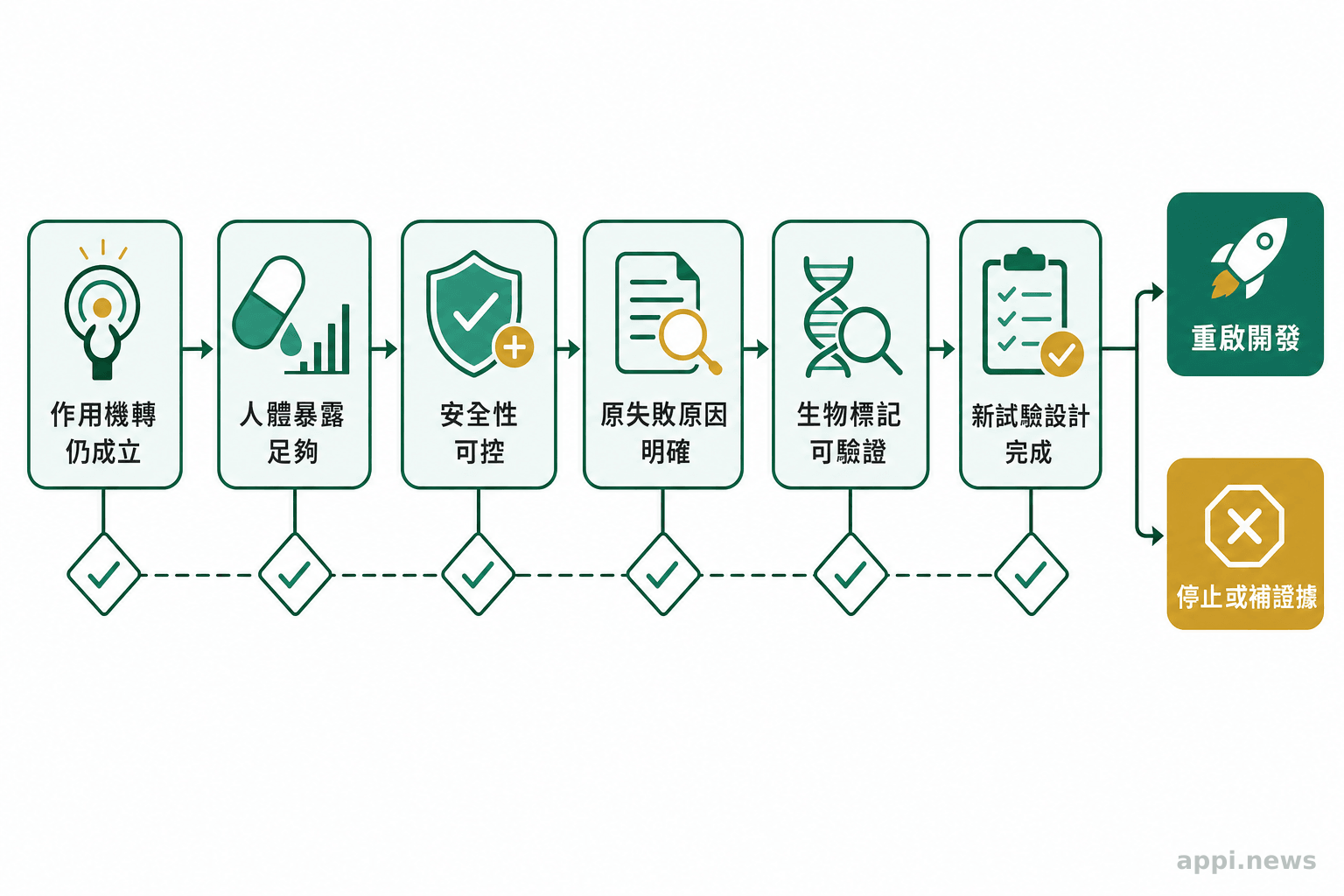 流程圖依序檢查作用機轉、人體暴露、安全性、原失敗原因、生物標記與新試驗設計,最後導向重啟或停止