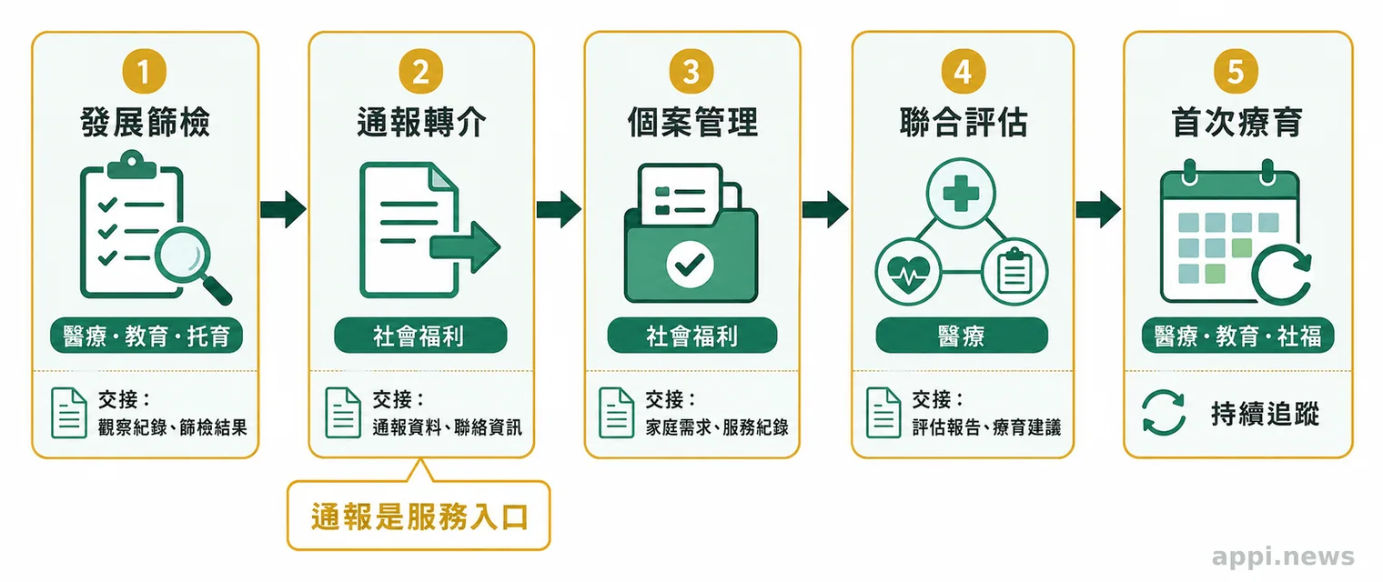 箭頭串連發展篩檢、通報、個案管理、聯合評估及首次療育五個階段,並標示各階段的承辦體系與交接資料。