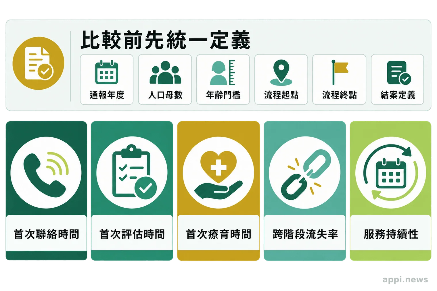 五張並列指標卡呈現首次聯絡、首次評估、首次療育、跨階段流失與服務持續性，旁邊列出跨縣市比較前須統一的定義。