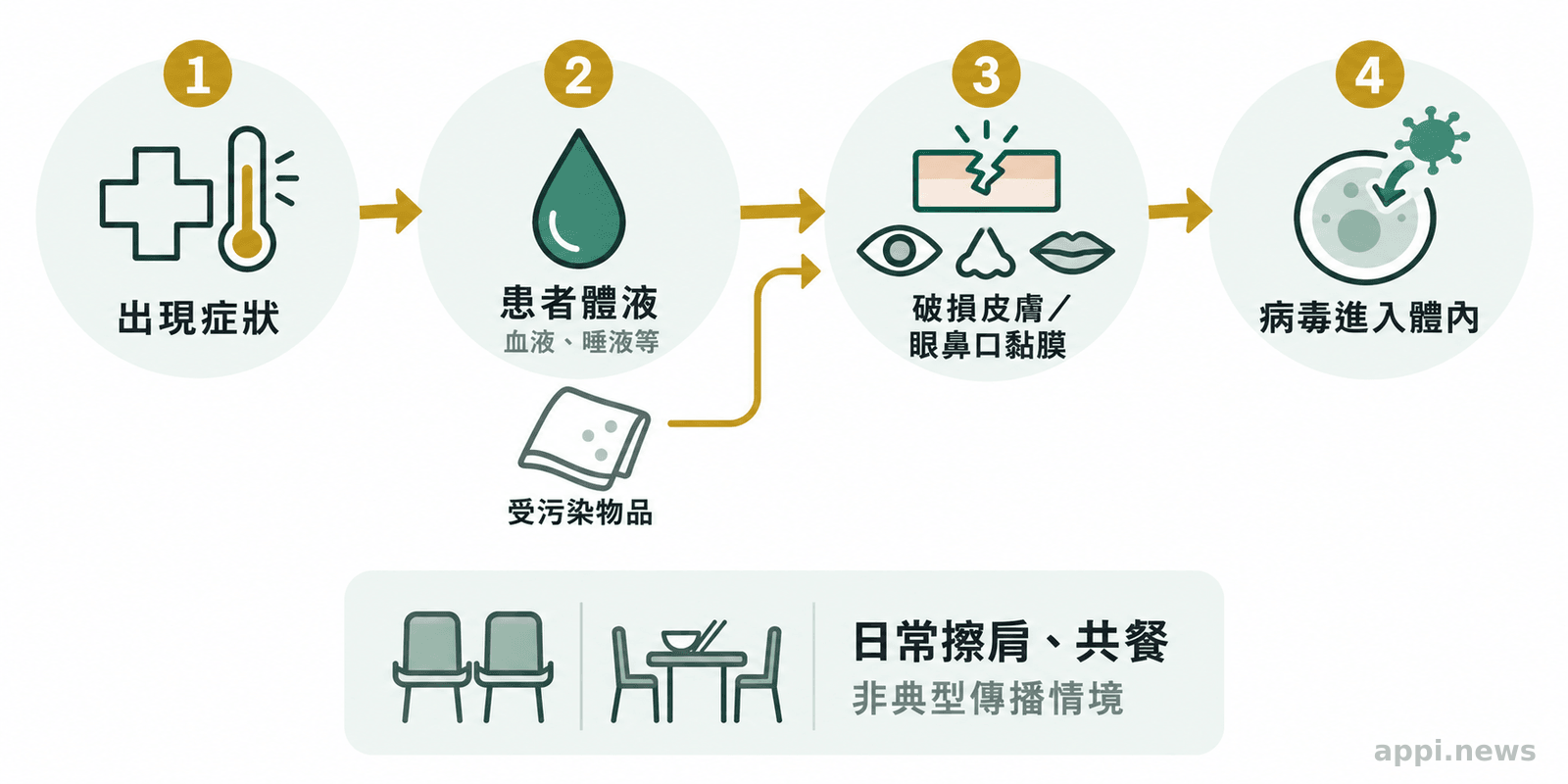 圖示呈現症狀出現後,患者體液或受污染物品經破損皮膚或眼、鼻、口黏膜造成暴露;一般擦肩接觸另列一旁。