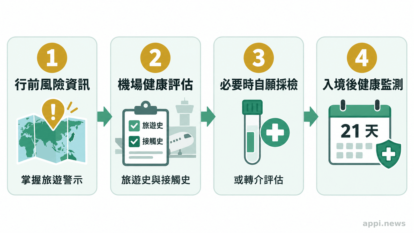 四個相連環節依序呈現旅遊風險資訊、機場健康與旅遊接觸史評估、必要時自願採檢或轉介，以及入境後健康監測。