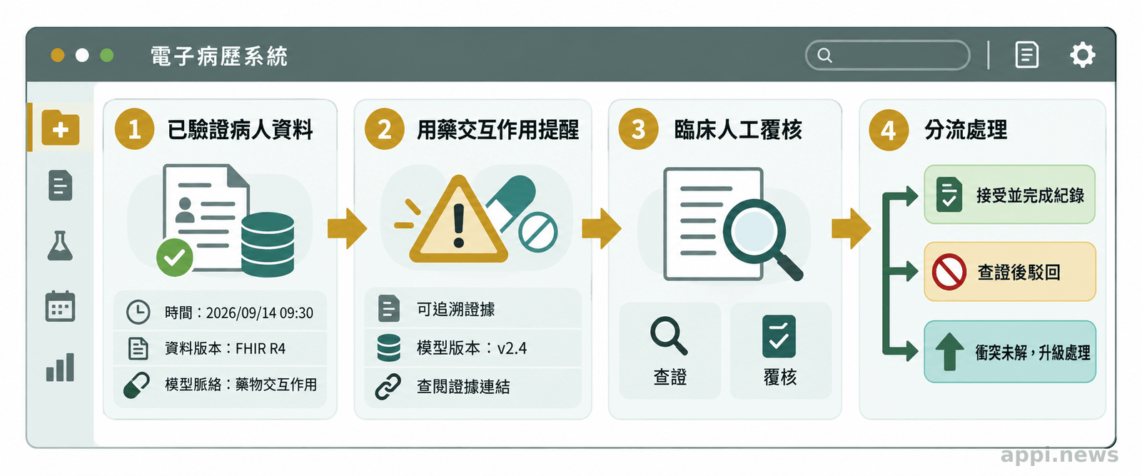 電子病歷中的決策支援流程由帶有時間與模型脈絡的資料觸發用藥交互作用警示,再進入人工覆核與分流處理。