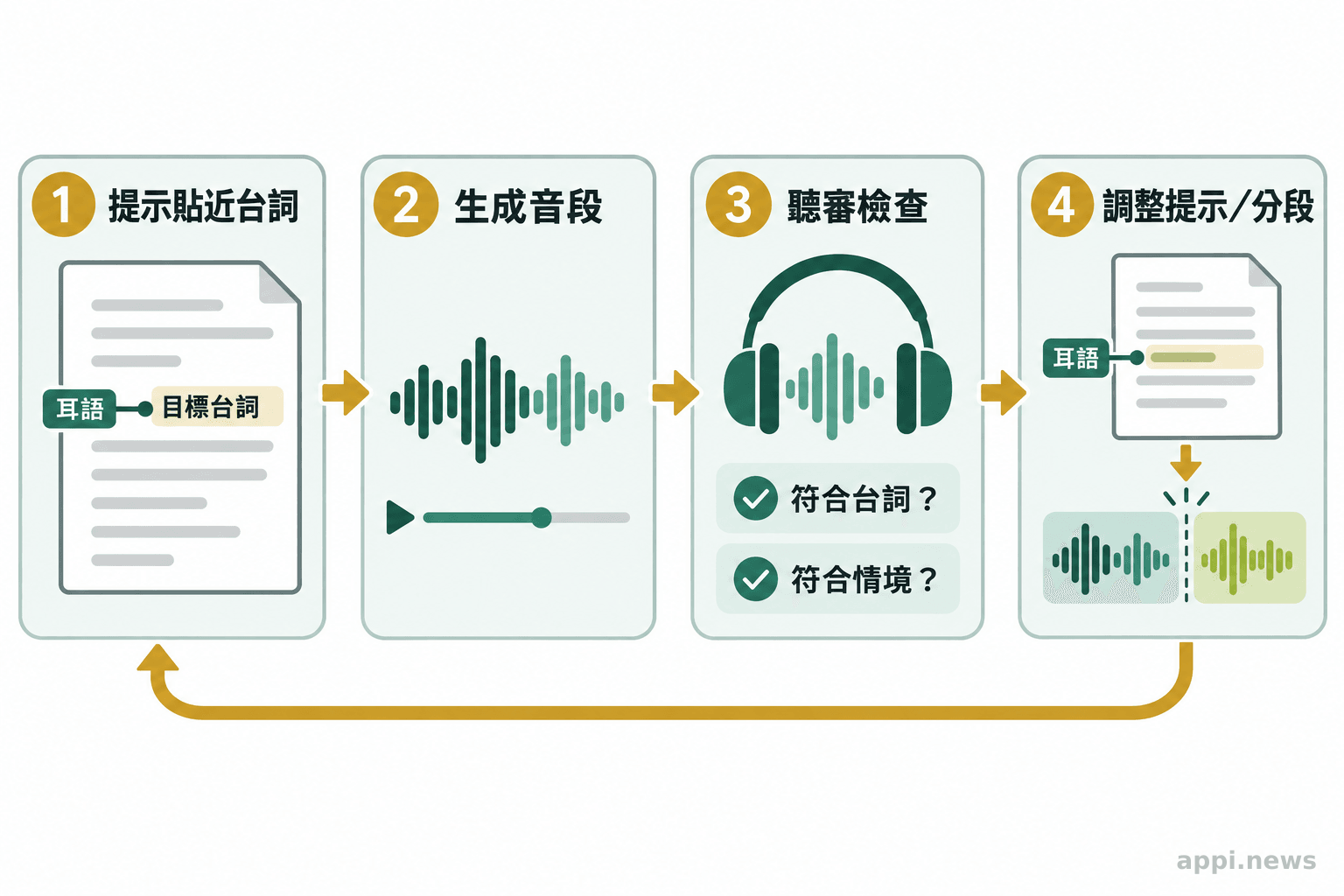 流程圖以箭頭連接腳本提示、生成音段、聽審檢查與調整提示或分段。