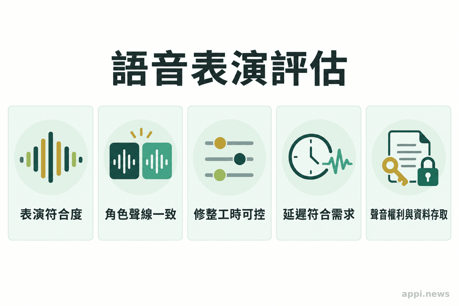 評估板以五個並列項目呈現表演符合度、角色一致性、修整工時、延遲與聲音權利及資料存取。