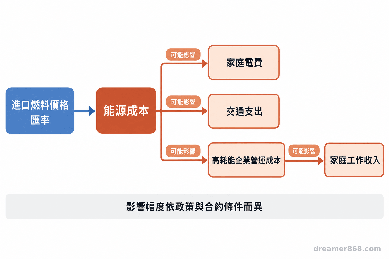 流程圖以箭頭連結進口燃料價格與匯率、能源成本、家庭電費與交通支出，以及高耗能企業營運成本和工作收入。